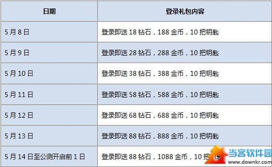 全民打怪兽不删档测试十二重活动一览