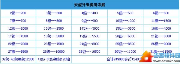 全民飞机大战安妮升满级需要多少钻石金币