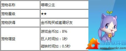 天天酷跑喵喵公主怎么样？