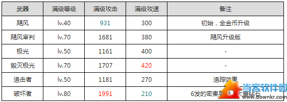 天天飞车战车模式武器分析 