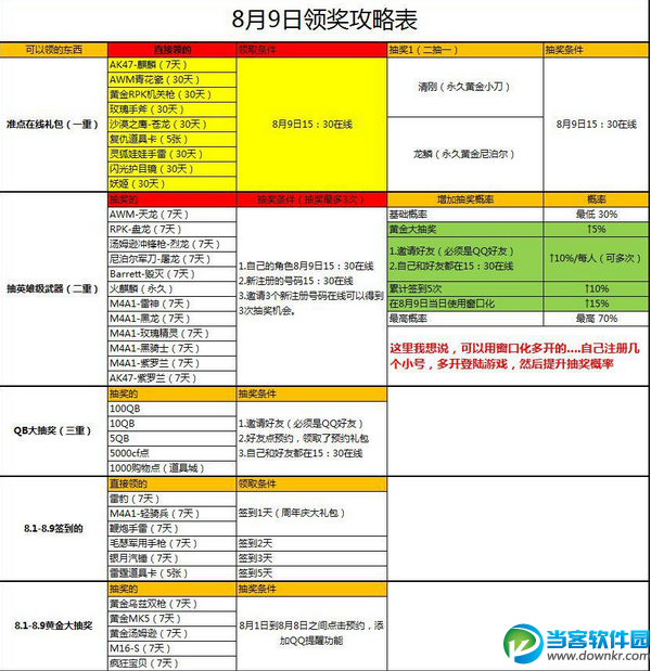 cf8月9日6周年庆典最新活动完全攻略