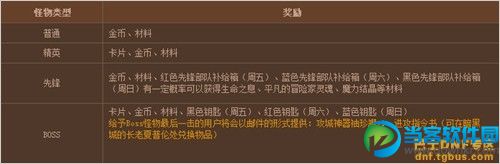 dnf新版怪物攻城有什么奖励攻略