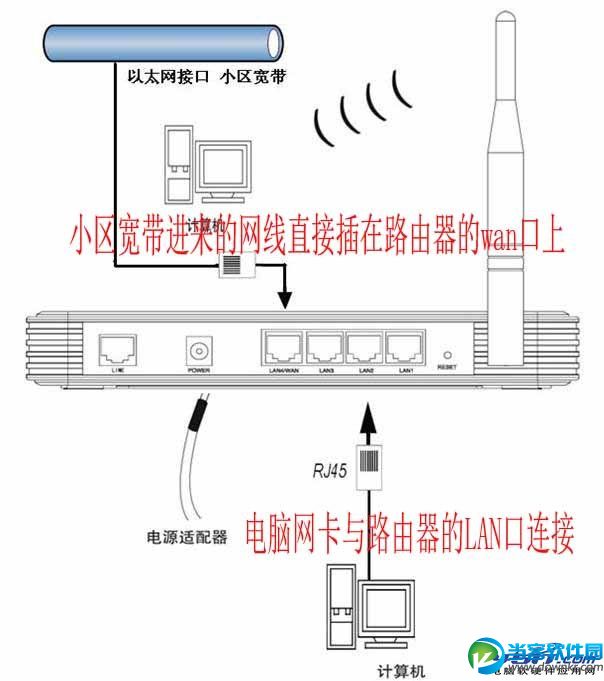 小区宽带网线入户如何安装无线路由器