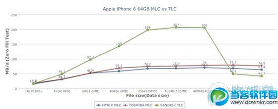 iPhone6采用TLC或MCL内存在性能上有哪些区别？(2)