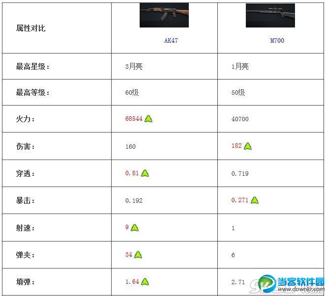 全民突击AAK47和M700枪械武器属性对比解析大全