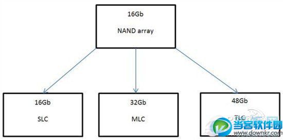 SLC、MLC、TLC闪存芯片颗粒特点区别介绍，iPhone6使用TLC芯片