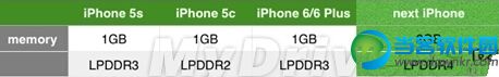 苹果系列手机内存大小介绍 iPhone 6S内存曝光