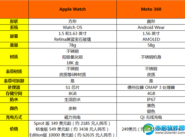 Apple Watch和Moto 360功能属性对比汇总曝光