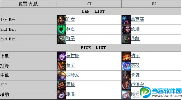 lpl2015春季赛3月20日VGvsGT第1场比赛VG以1:0击败GT