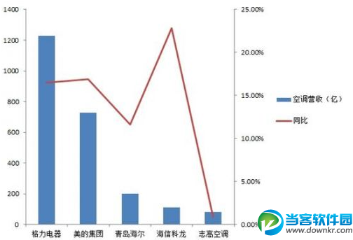 国内空调厂商营收排行表明：价格战已经提前打响