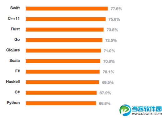 苹果Swift超过C++成最受欢迎编程语言