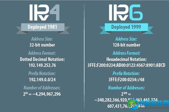 IPv4最多还能“活”5年