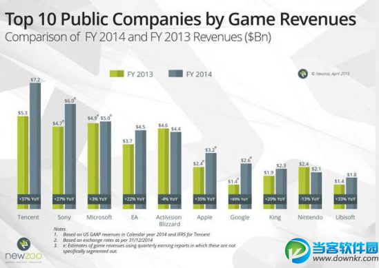 2014年腾讯是全球收入最高的上市游戏公司