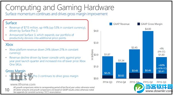 微软Surface上季度营收报告：猛增44%