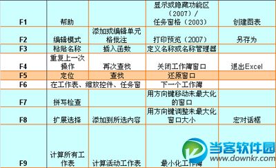 Excel 2007快捷键及功能键的按键说明