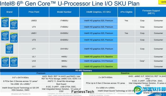 桌面级Intel Skylake-U处理器规格一览