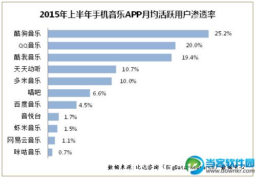 酷我音乐2015上半年月均活跃用户排前三