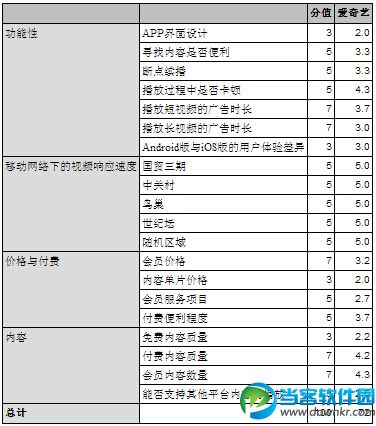 爱奇艺评测：自制视频吸引VIP用户