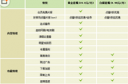 爱奇艺白银会员和黄金会员有什么区别 爱奇艺等级区别讲解