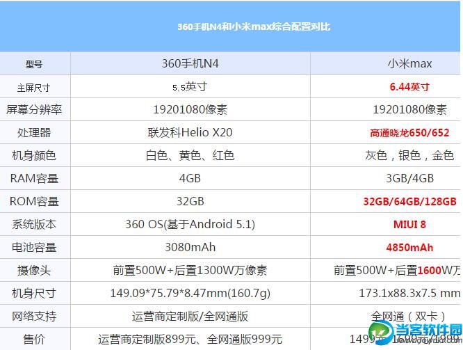 360手机N4和小米Max哪个好 360手机N4和小米Max价格评测对比