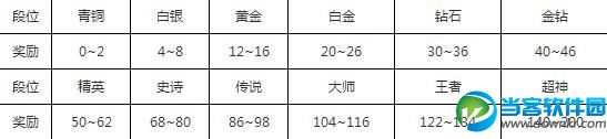 球球大作战段位介绍 球球大作战段位系统