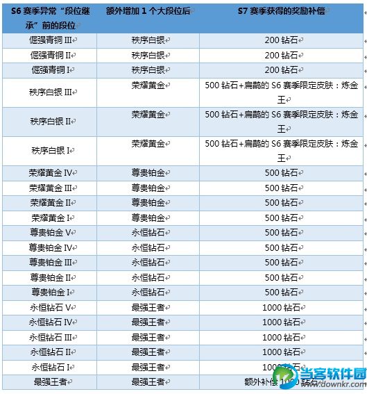 王者荣耀S6赛季段位赛BUG补偿礼包