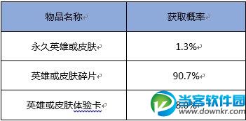 王者荣耀永久英雄概率是多少 王者荣耀永久英雄概率仅为1.3%