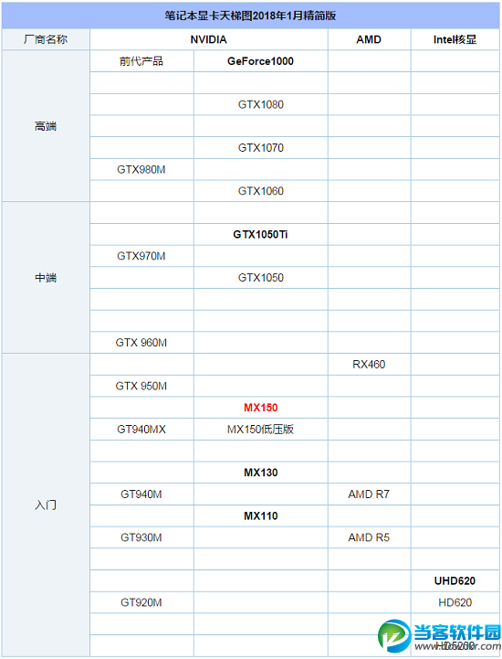 笔记本显卡天梯图2018年2月版