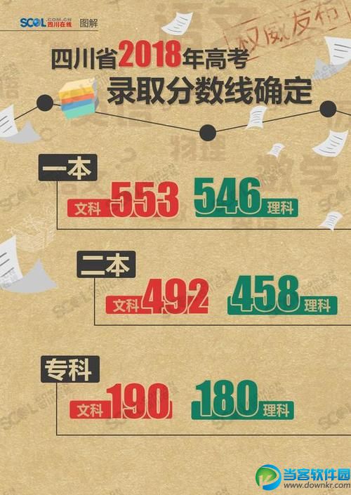 2018四川高考分数线出炉 2018四川高考成绩如何查询