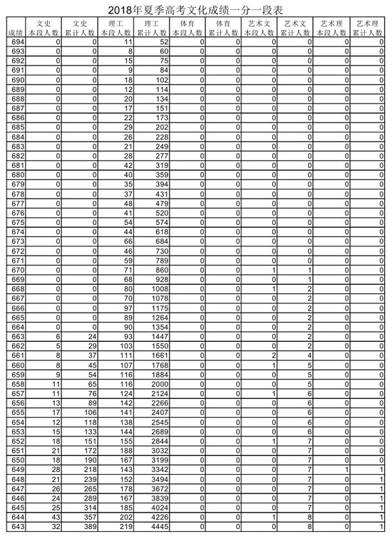 2018年山东省高考一分一段表公布 山东高考分数线一览表