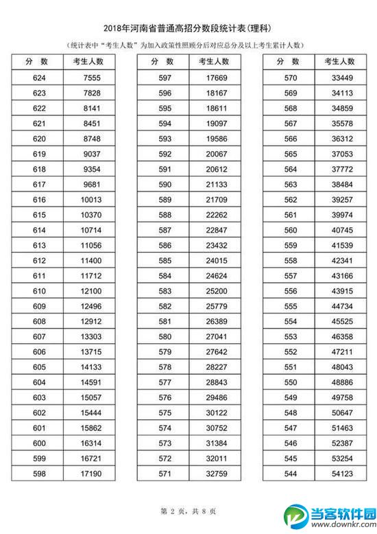 2018河南高考一分一段表 河南高考分数线公布