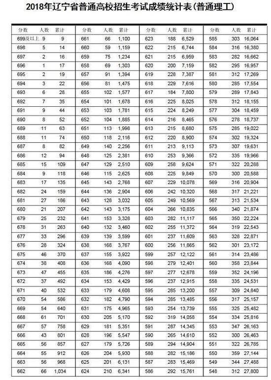 2018辽宁高考一分一段表公布 辽宁高考分数线出炉