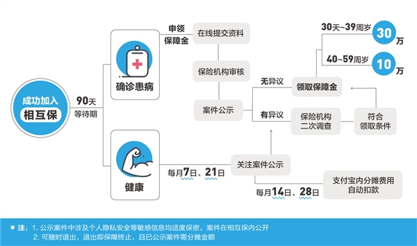 支付宝相互保怎么加入 相互保投保条件方法步骤介绍