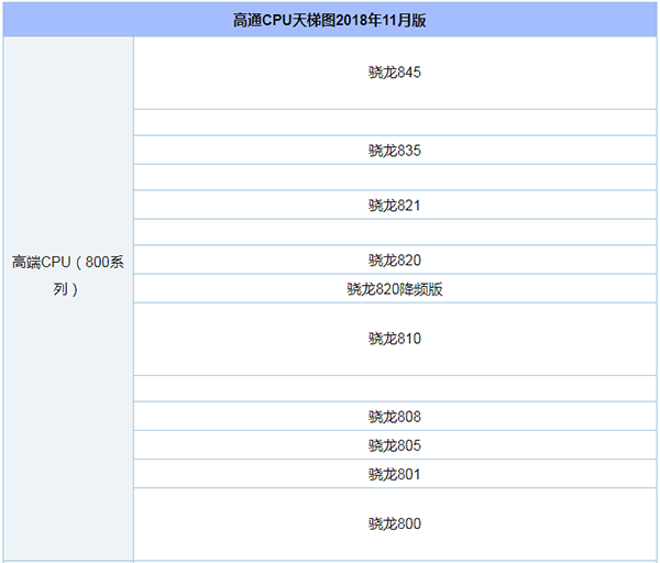 高通CPU天梯图11月最新版,2018最新高通处理器排行