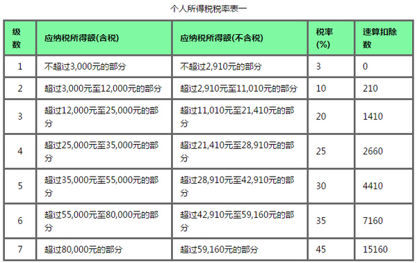 2019个人所得税税率表 新个税5000起征点计算税率表