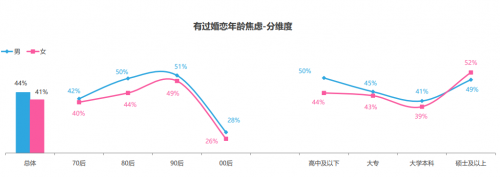 世纪佳缘发布婚恋观报告 “90”后和高学历人群更焦虑