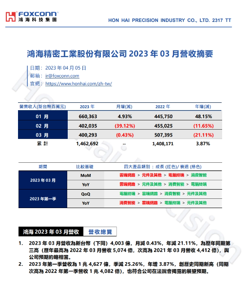 鸿海2023年第一季度营收创历史同期新高，第二季度展望不容乐观