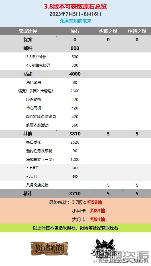 《原神》3.8版本原石数量汇总