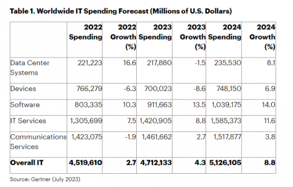 2023年全球IT支出预计达4.7万亿美元，增长4.3%