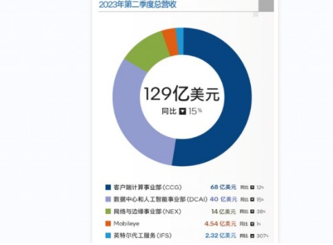 客户端计算事业部遭遇挑战 英特尔Q2营收同比下滑12%