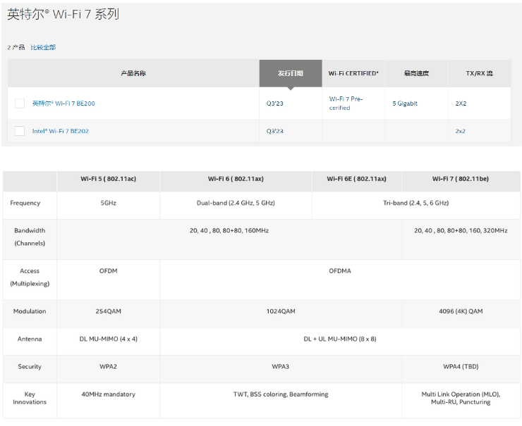 Wi-Fi 7技术登场：英特尔BE202网卡揭开神秘面纱