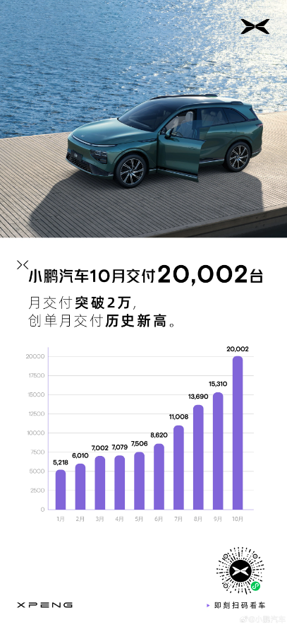 小鹏汽车10月创新高，交付数量突破2万辆