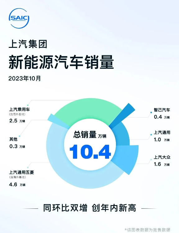 上汽集团10月销售新能源汽车10.4万辆，年内新高