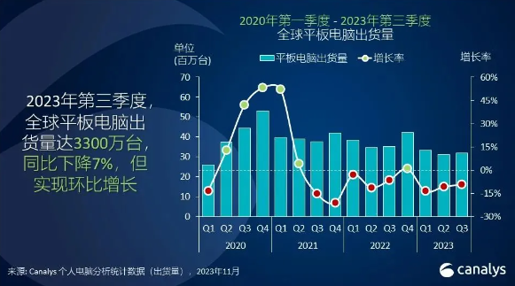 全球平板电脑市场：第三季度出货量3300万台，环比增长8%