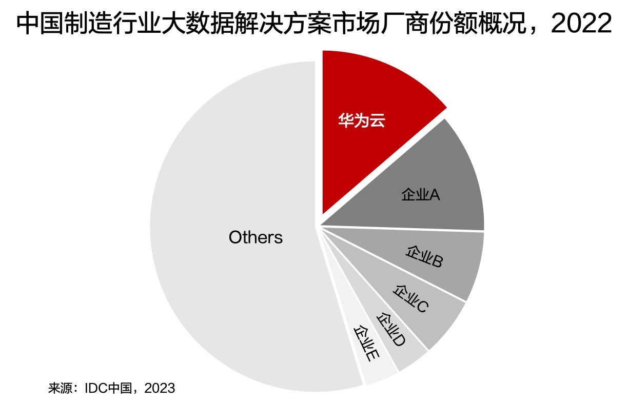 IDC发布中国制造业大数据市场份额报告，华为云位列第一