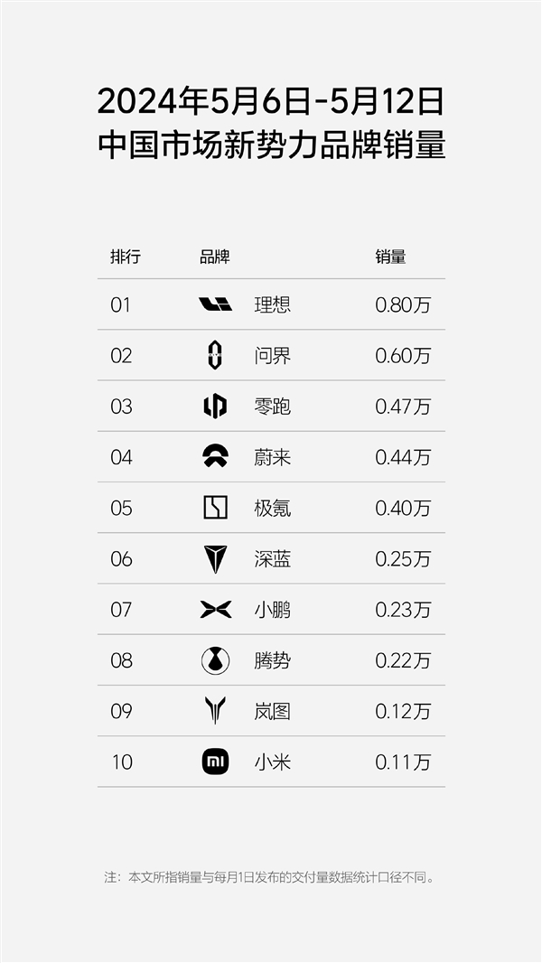 新势力周销量排行榜揭晓：理想再次超越问界登顶