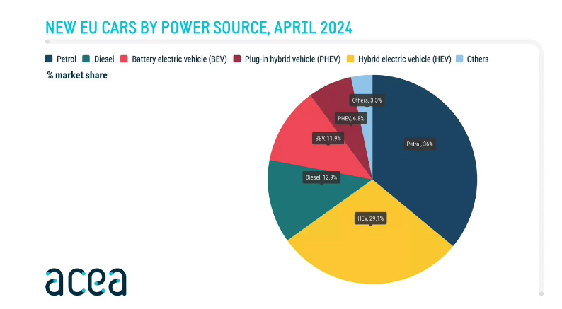 今年前四月欧盟新车注册量持续增长，混动车成市场新热点