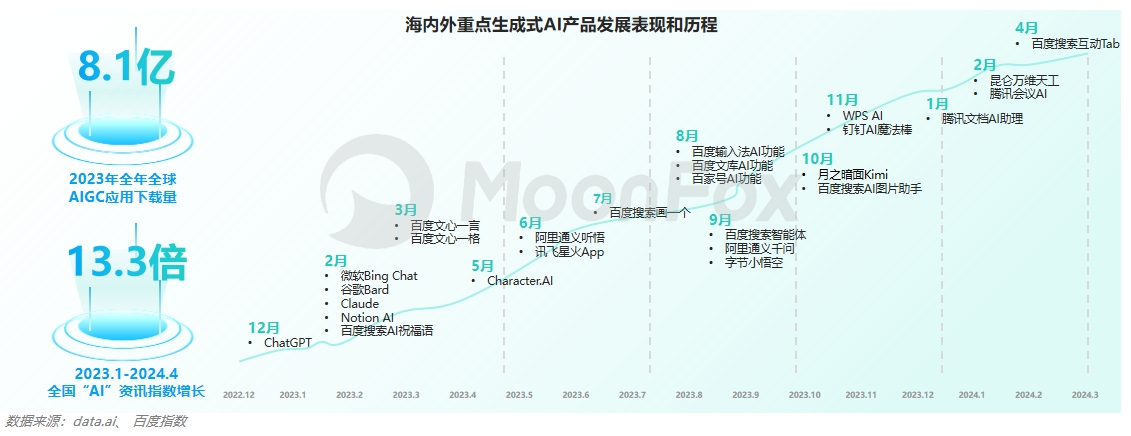 月狐数据发布:2024生成式AI使用趋势报告