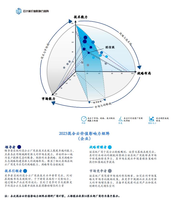 中国信通院联合沙利文发布报告，深信服位居领导者象限