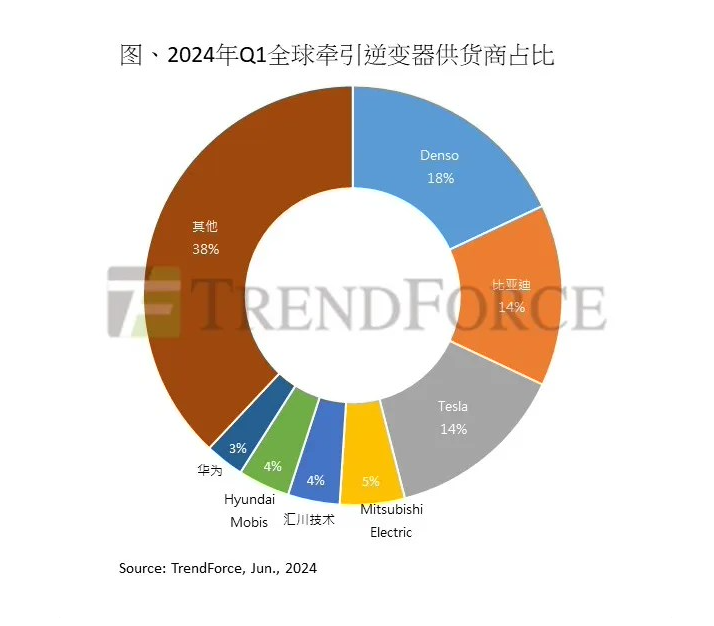 比亚迪、汇川稳坐前五，华为市占率三连涨，中国企业领跑全球电动